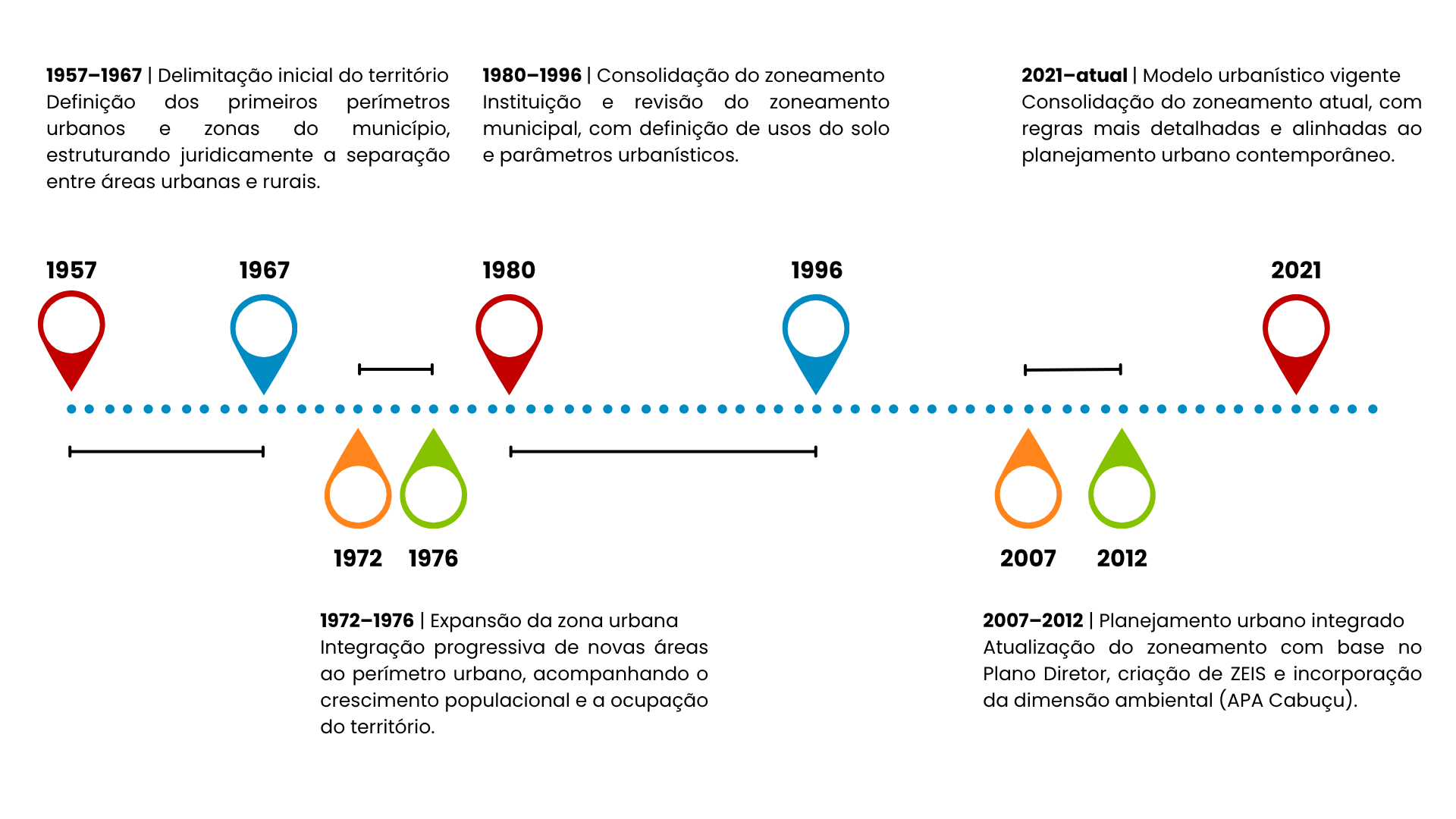 Histórico Zoneamento