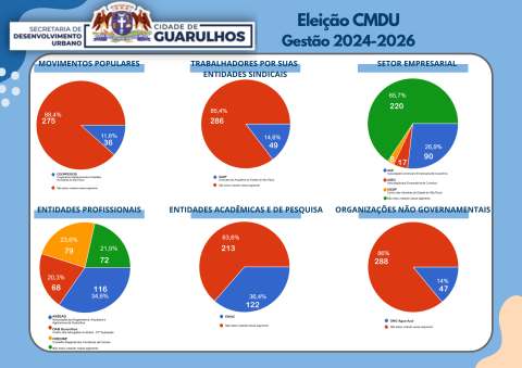 Eleições com maior participação da população: Veja os gráficos